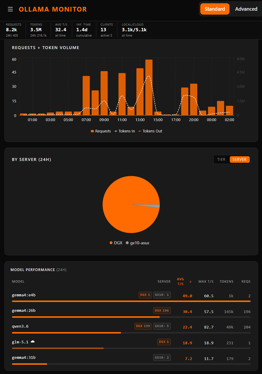 Mobile view of model performance metrics from the router dashboard