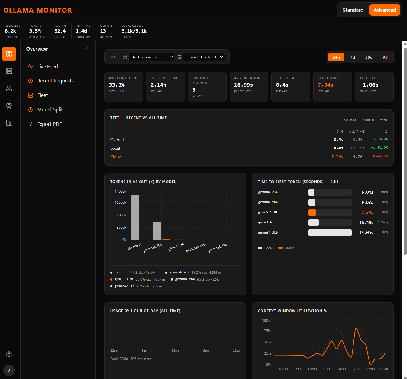 Ollama Monitor advanced view showing per-model and per-backend telemetry across the lab fleet