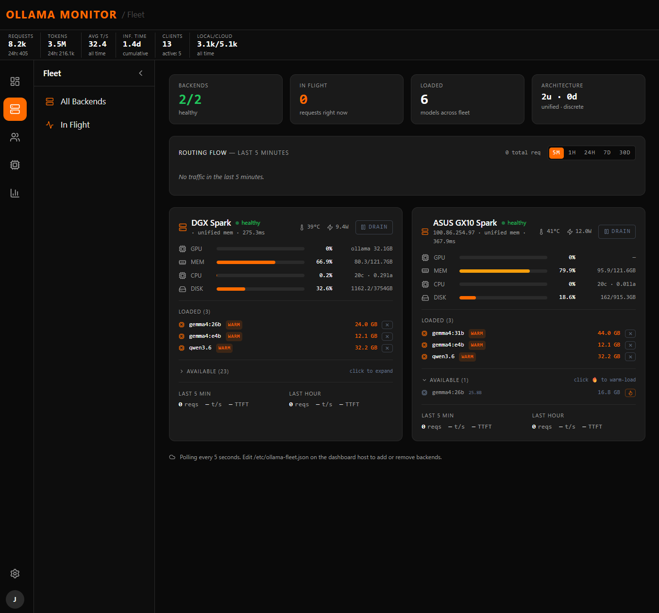 Ollama Monitor showing DGX Spark and ASUS GX10 Spark backends healthy in Jeff's lab fleet