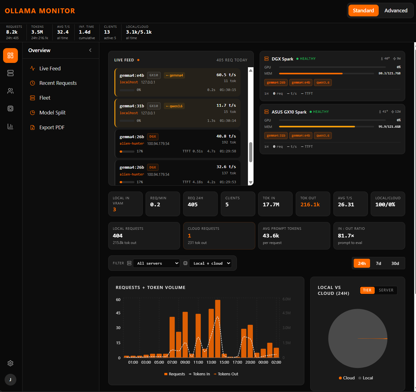 Ollama Monitor overview showing 8.2k requests, 3.5M tokens, 32.4 average tokens per second, 1.4 day cumulative inference time, and 13 clients