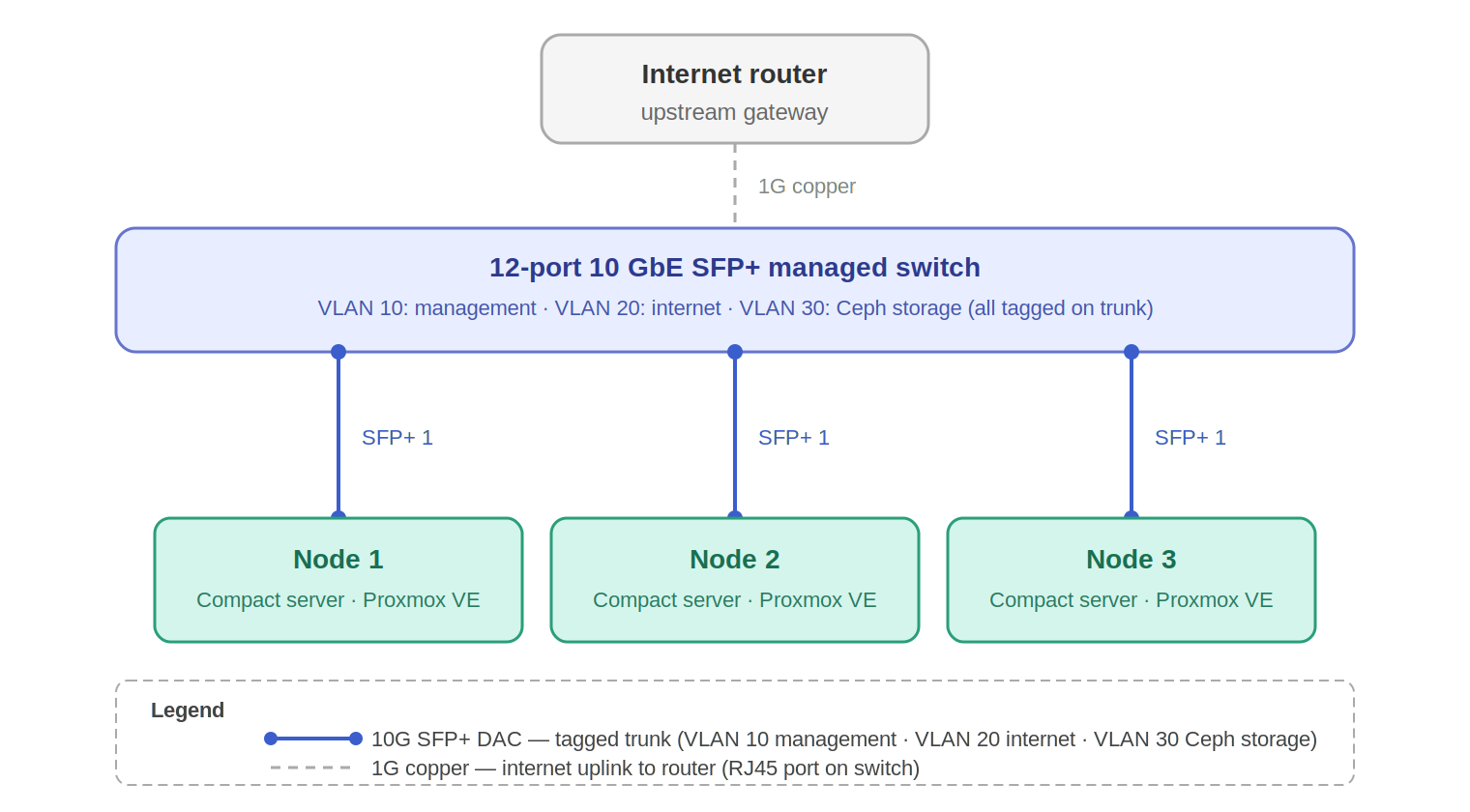Historical / conceptual: the March three-node network design. Not current operational telemetry.