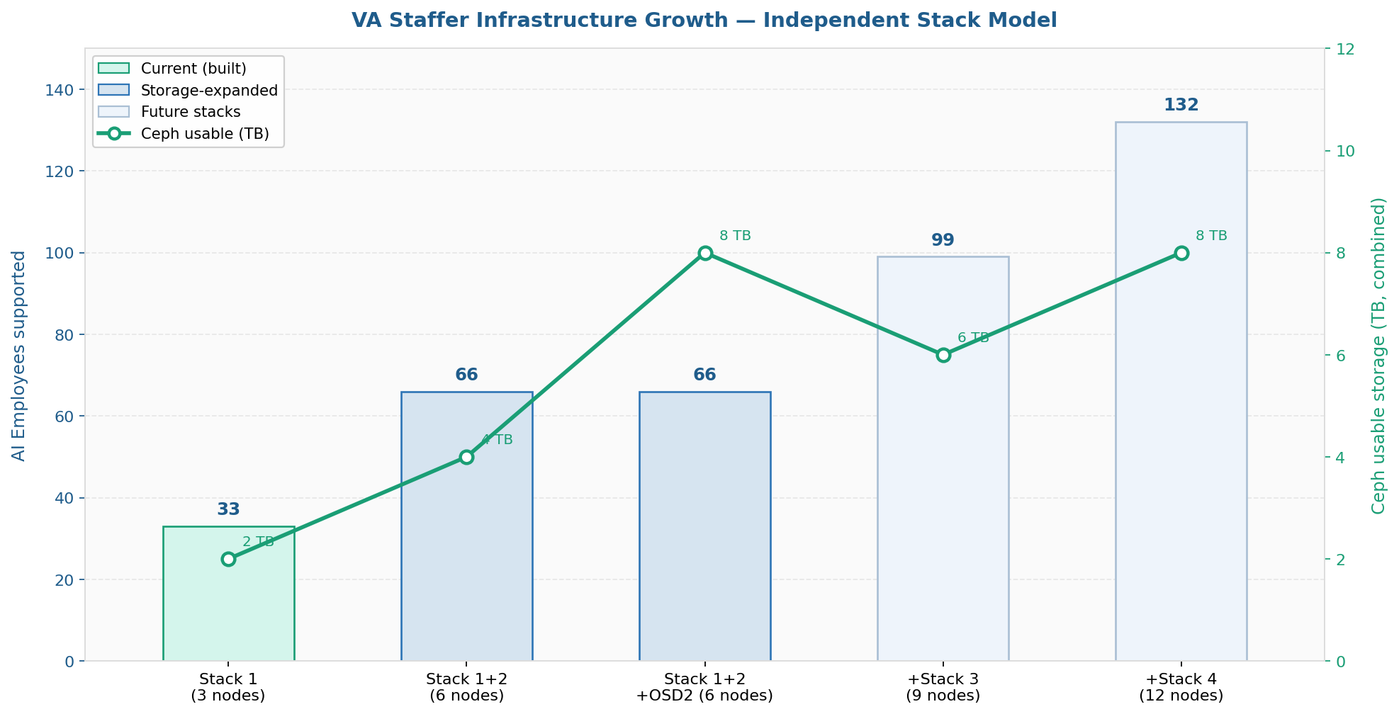 Historical / conceptual: independent-stack growth model. Capacity estimates in this original illustration are planning assumptions, not benchmarks.