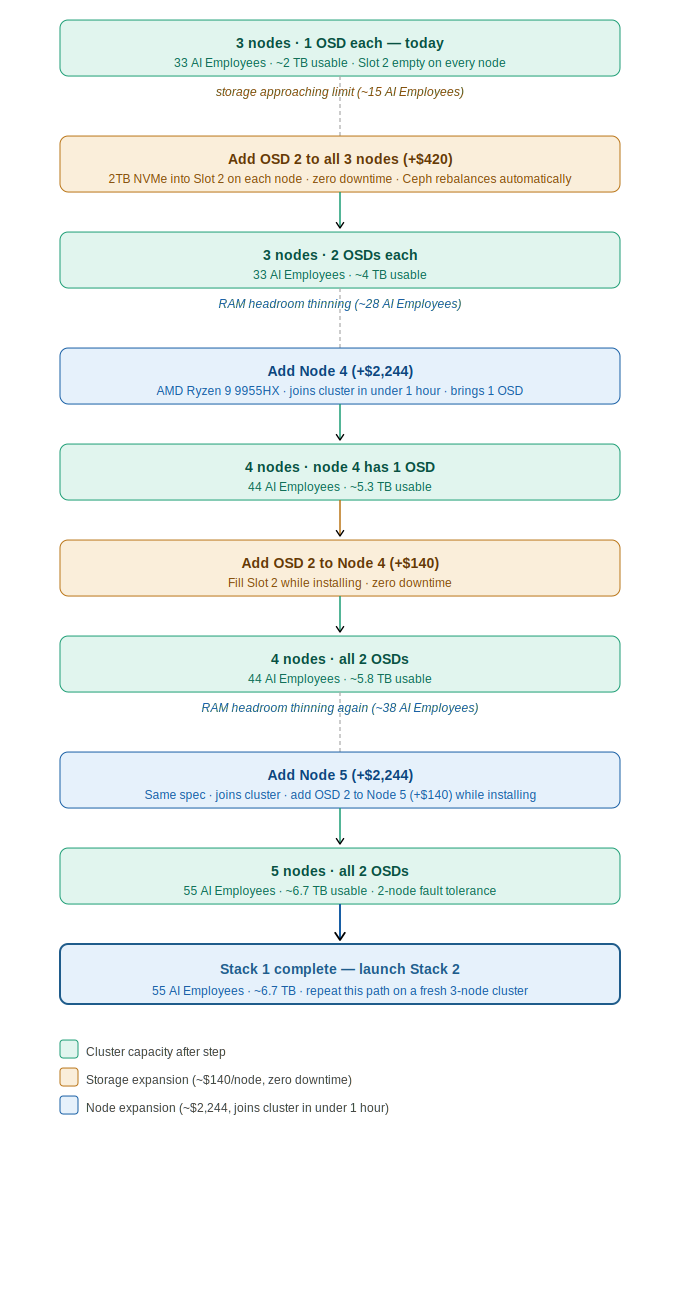 Historical / conceptual: storage expansion within a stack. Original planning figures are not current pricing or a service guarantee.