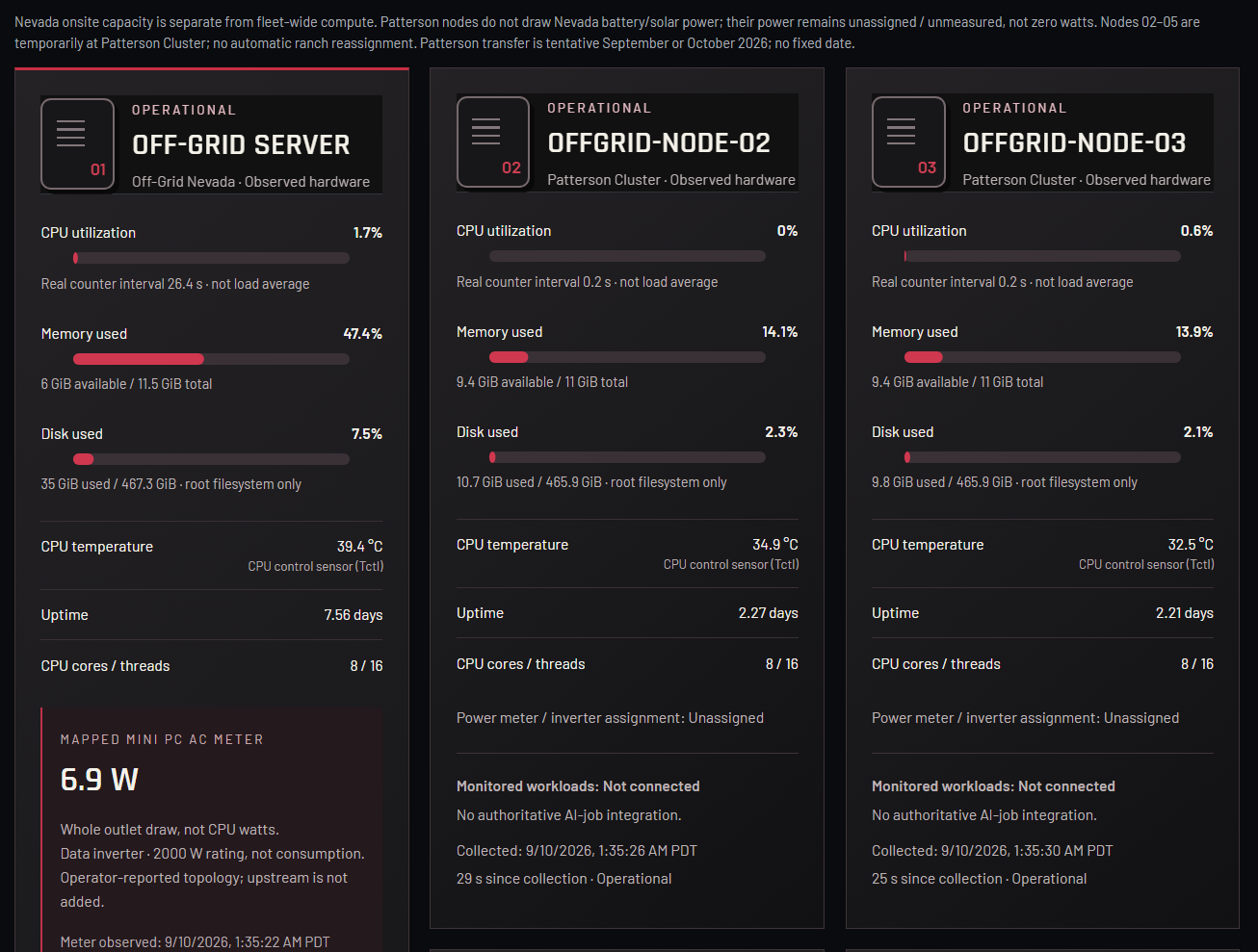 Node-level capture: Off-Grid Server is Nevada; Nodes 02 and 03 are Patterson. The 6.9 W reading is the mapped mini-PC outlet, not CPU or whole-site power.