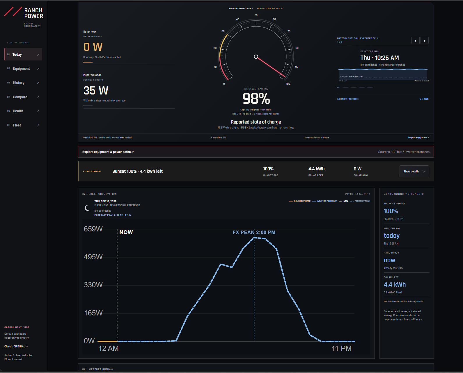 Nighttime dashboard: 0 W observed solar; 98% reported battery with partial BMS coverage; 4.4 kWh low-confidence forecast. The blue curve is an estimate, not measured production.