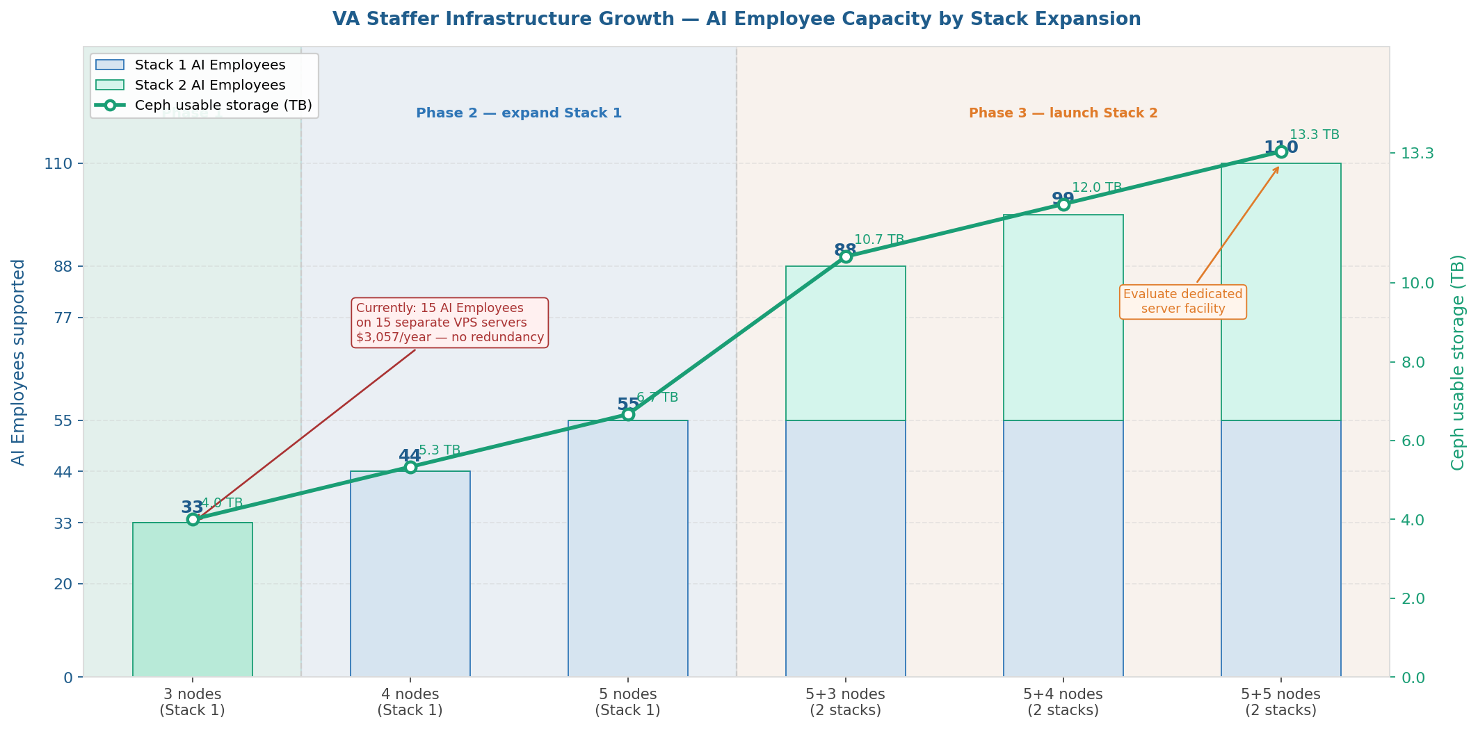Bar chart showing AI Employee capacity and Ceph storage growth across Stack 1 and Stack 2 expansion phases from 3 nodes to two full stacks of 5 nodes each